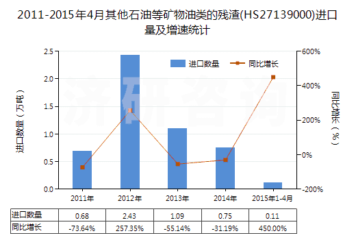 2011-2015年4月其他石油等礦物油類的殘?jiān)?HS27139000)進(jìn)口量及增速統(tǒng)計(jì)